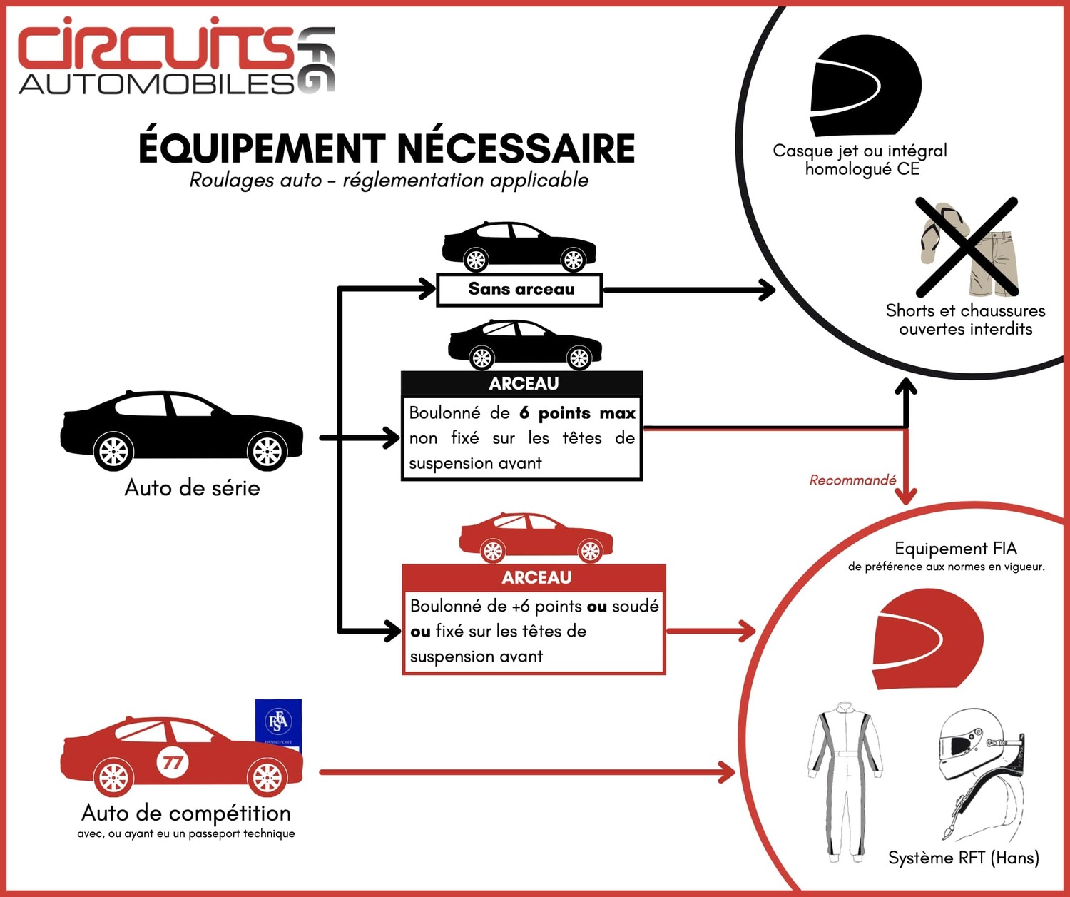 Comment choisir sa voiture pour rouler sur circuit ?